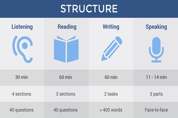 Cấu trúc đề thi IELTS mới nhất: Listening, Reading, Speaking và Writing Cấu trúc đề thi IELTS mới nhất: Listening, Reading, Speaking và Writing