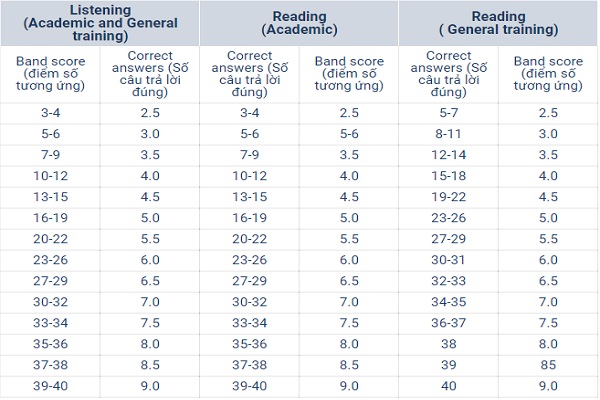 IELTS Reading Band Score: Thang và cách tính điểm bài thi đọc 2021 IELTS Reading Band Score: Thang và cách tính điểm bài thi đọc 2021